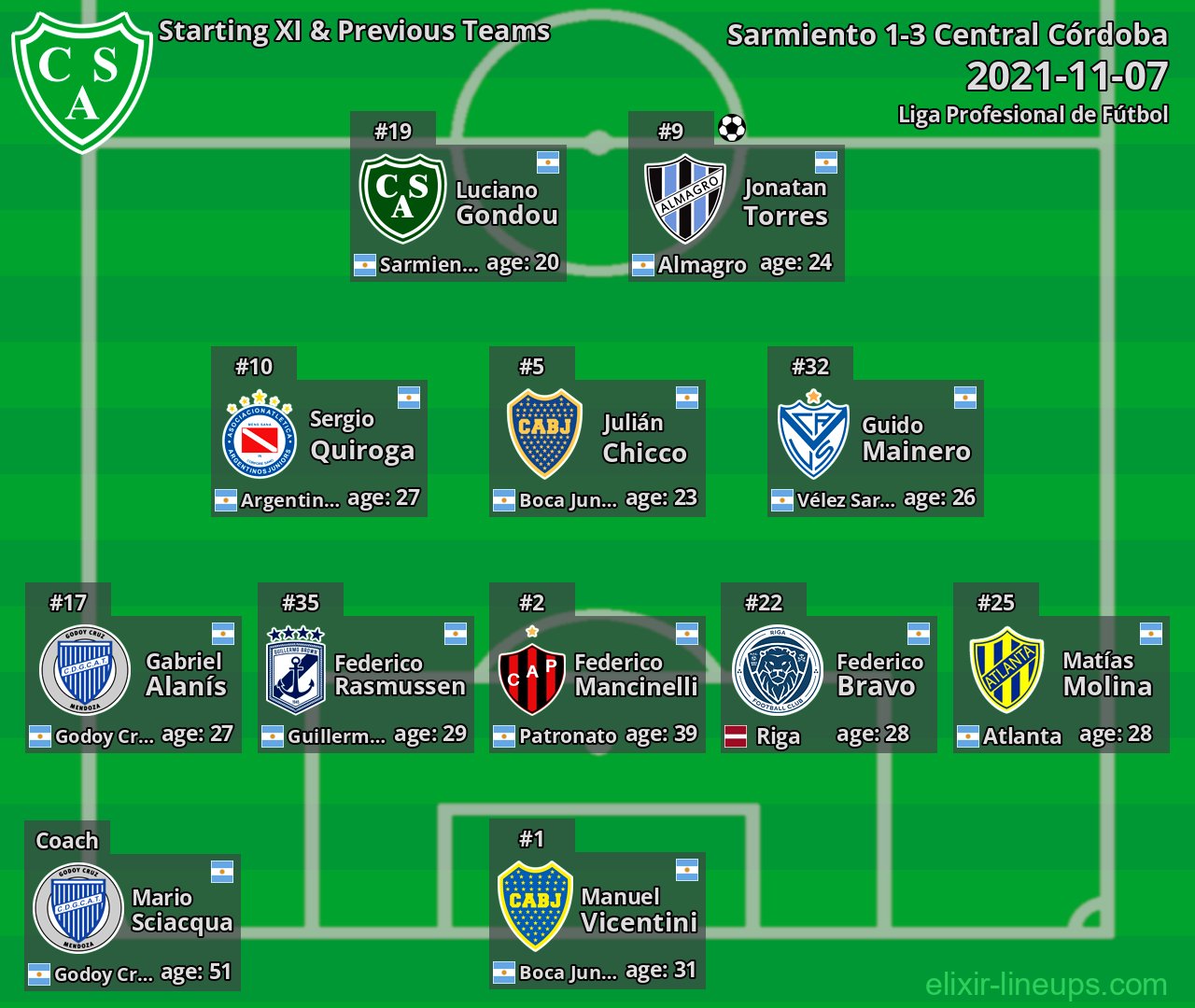Sarmiento Starting XI & Previous Teams 2021-11-07