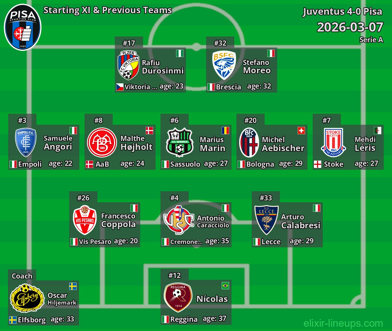 Pisa Starting XI & Previous Teams 2026-03-07