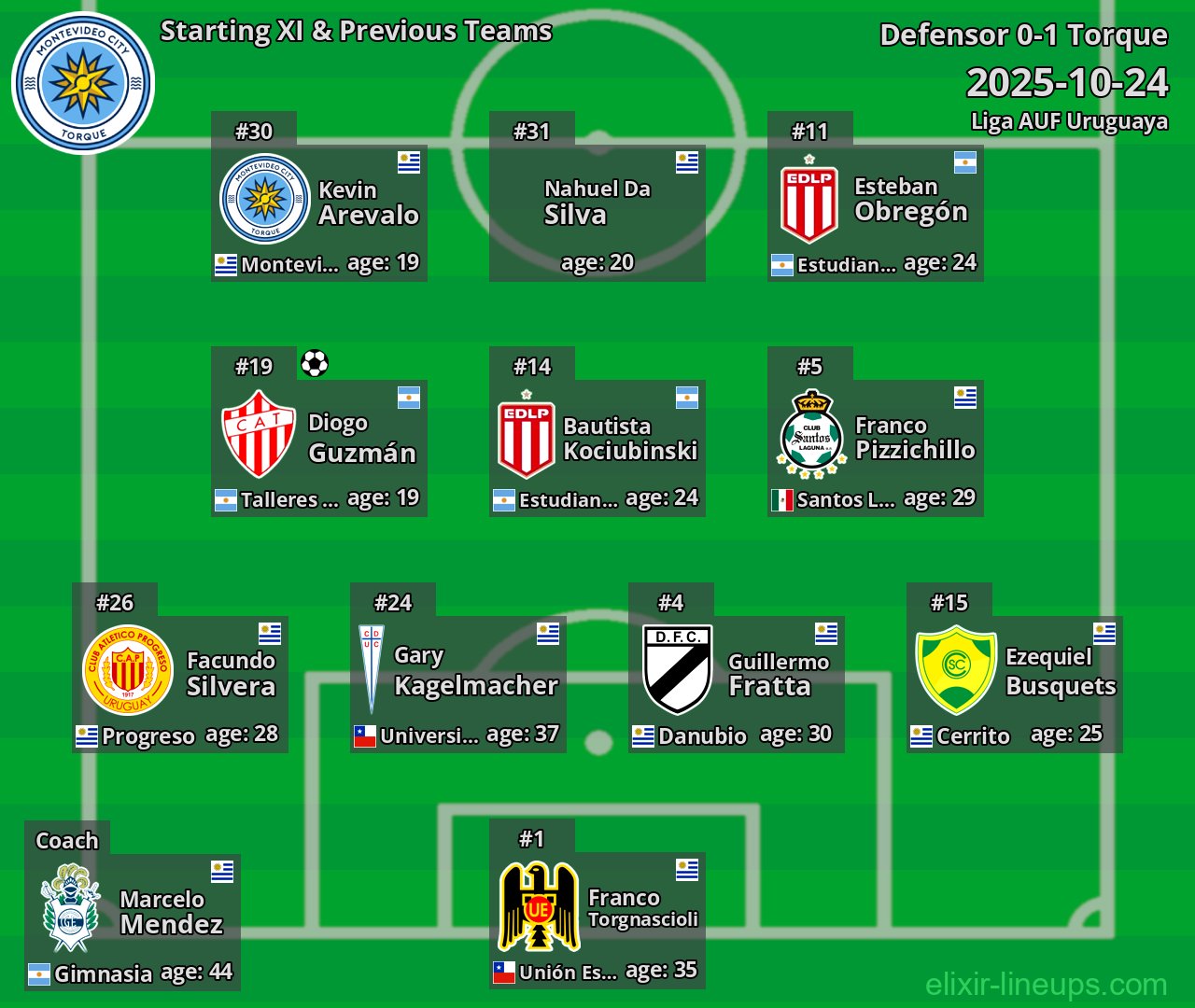 Torque Starting XI & Previous Teams 2025-10-24