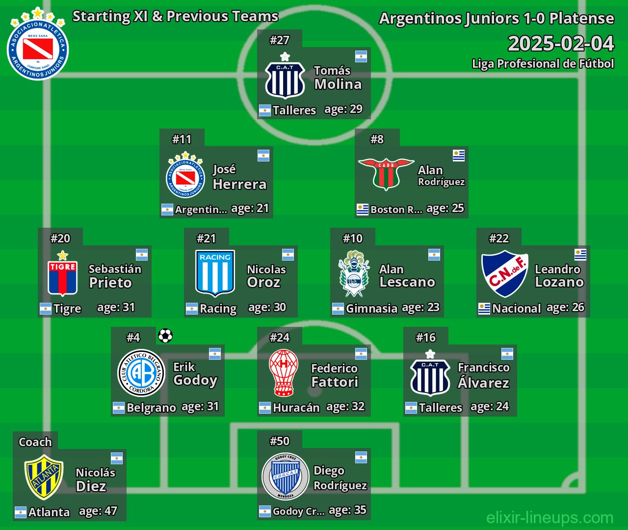 Argentinos Juniors Starting XI & Previous Teams 2025-02-04