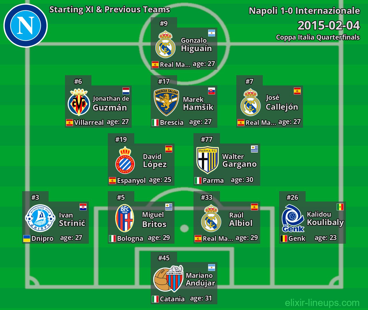 Napoli Starting XI & Previous Teams 2015-02-04