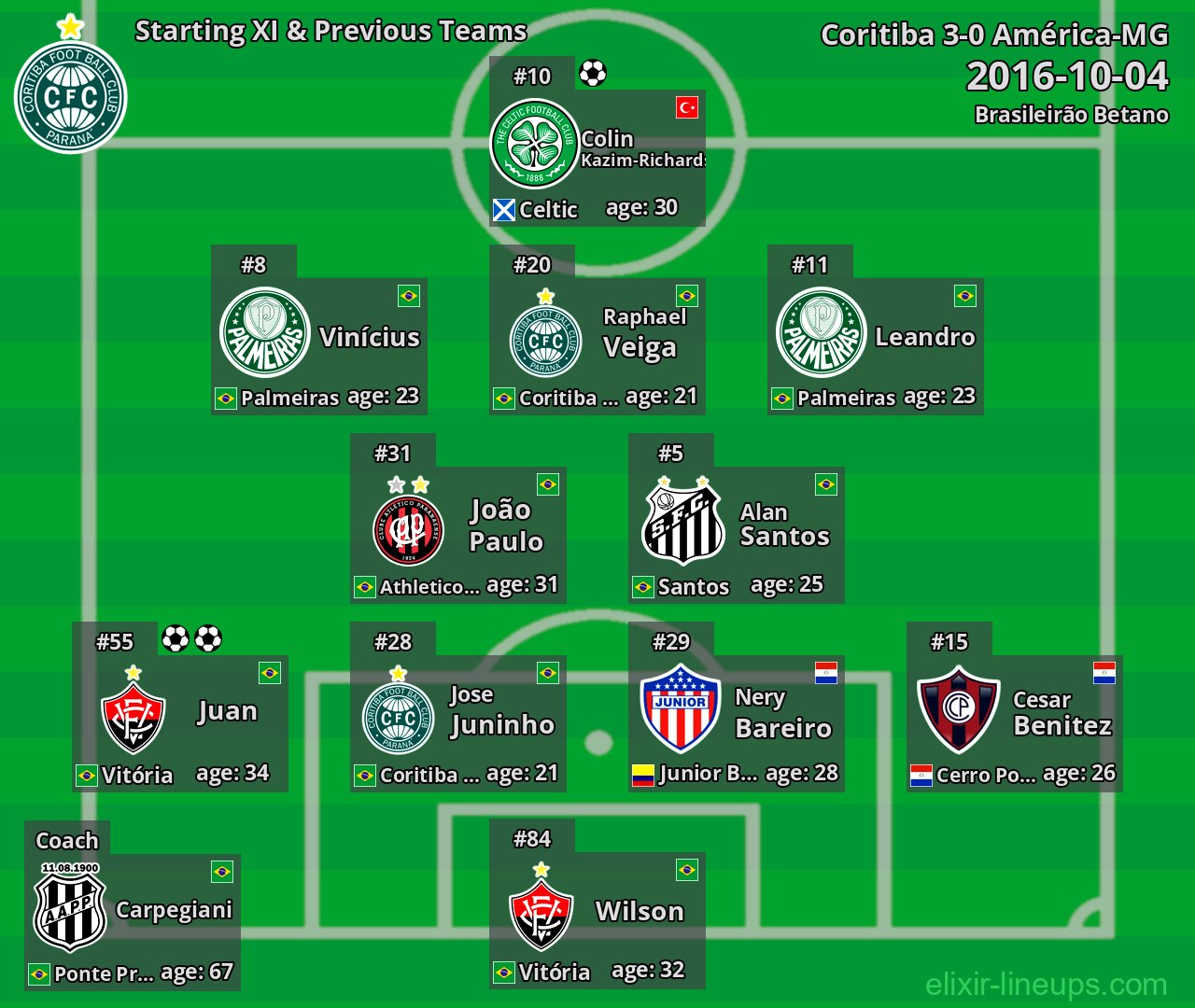 Coritiba Starting XI & Previous Teams 2016-10-04