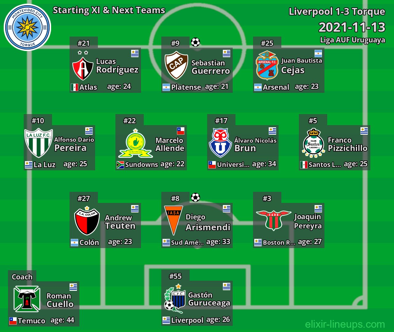 Torque Starting XI & Next Teams 2021-11-13