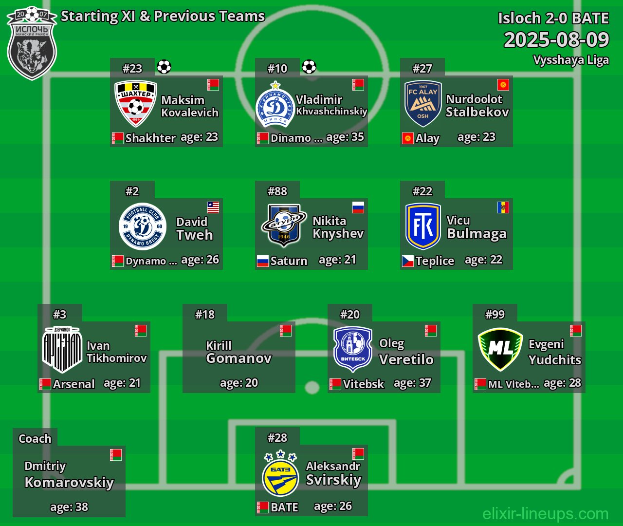 Isloch Starting XI & Previous Teams 2025-08-09