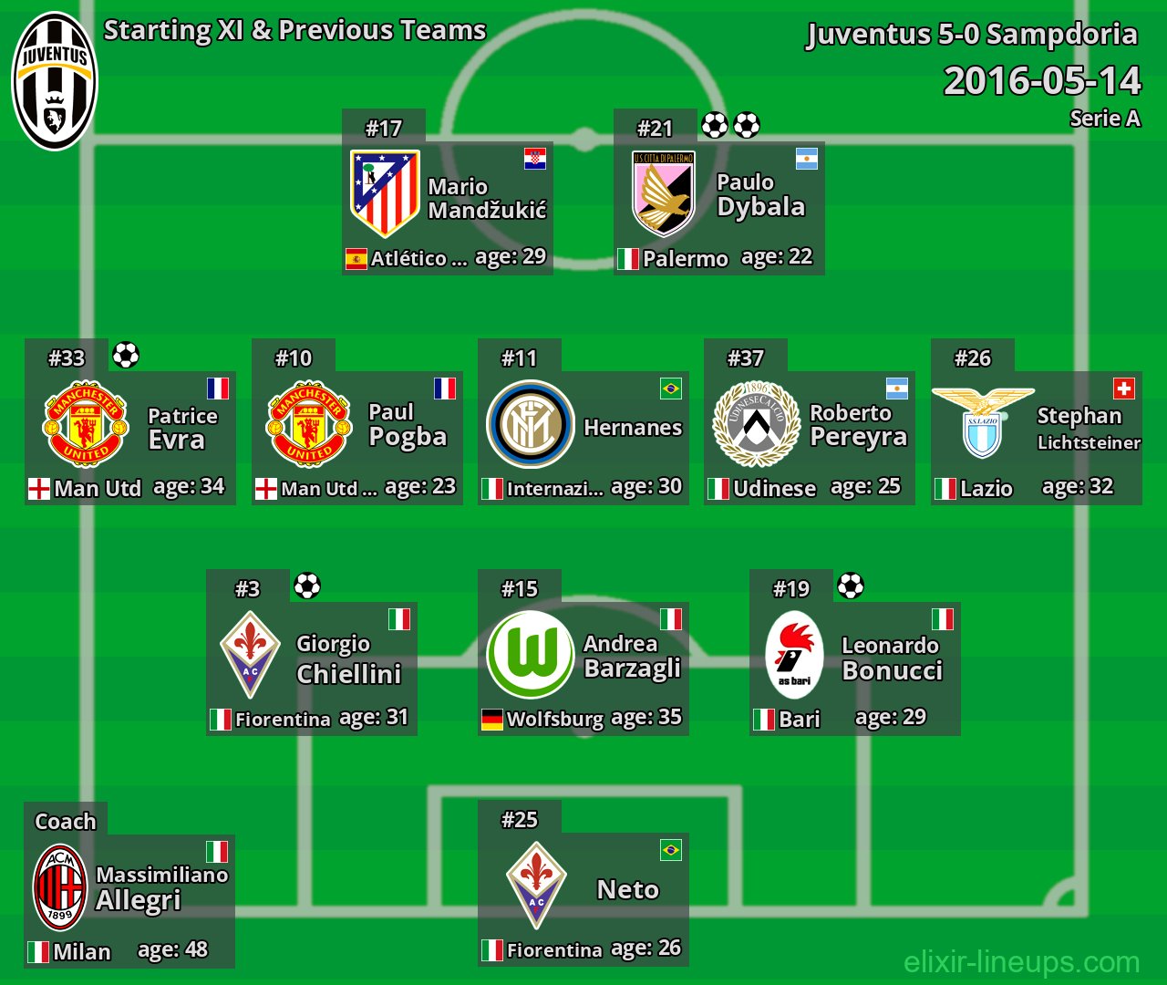 Juventus Starting XI & Previous Teams 2016-05-14
