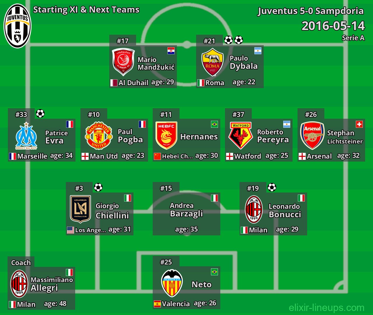 Juventus Starting XI & Next Teams 2016-05-14