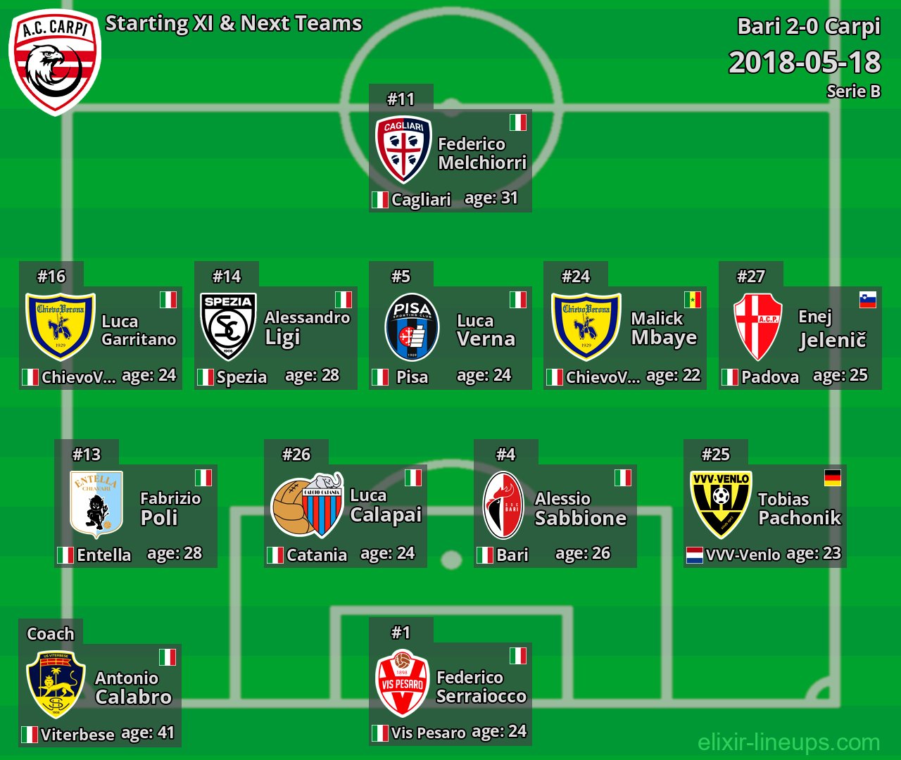 Carpi Starting XI & Next Teams 2018-05-18