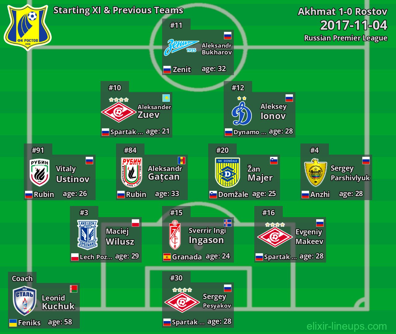 Rostov Starting XI & Previous Teams 2017-11-04