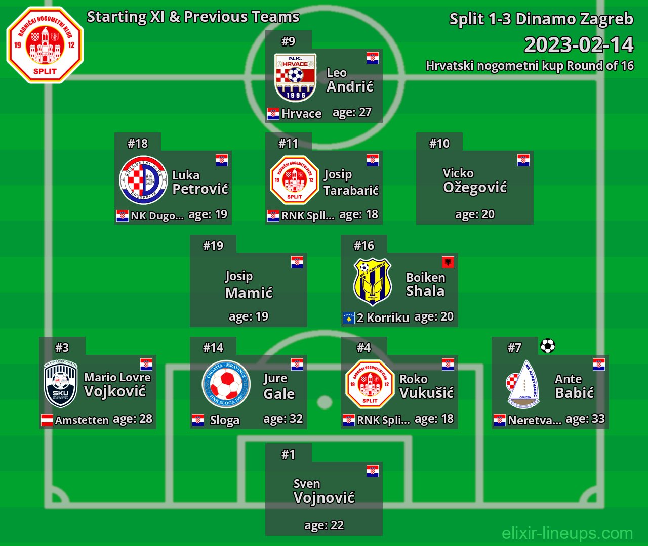 Split Starting XI & Previous Teams 2023-02-14