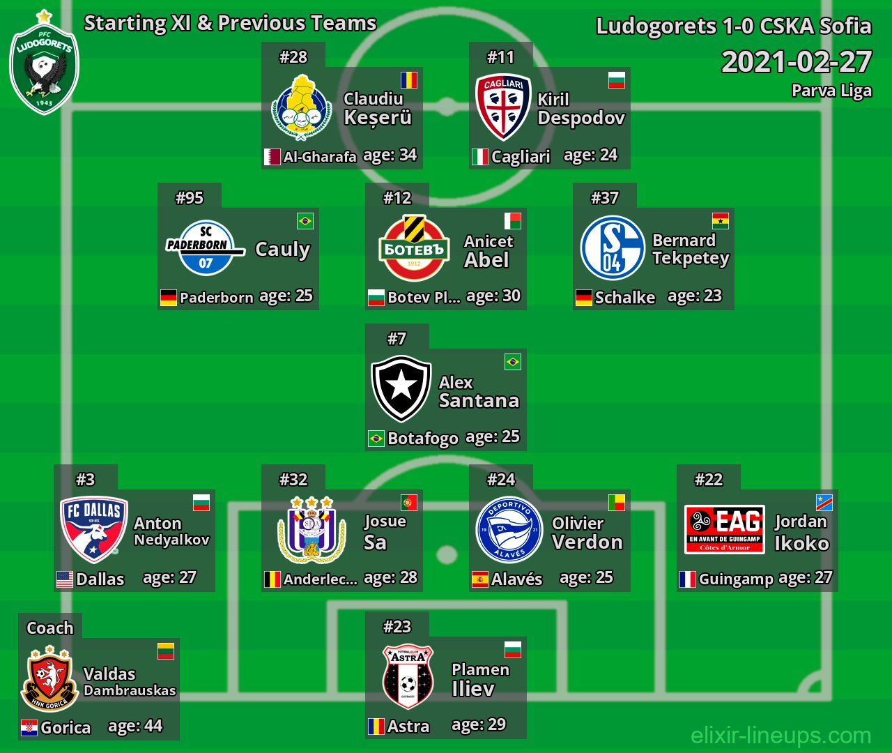 Ludogorets Starting XI & Previous Teams 2021-02-27