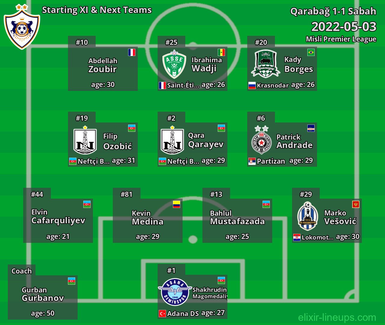Qarabağ Starting XI & Next Teams 2022-05-03