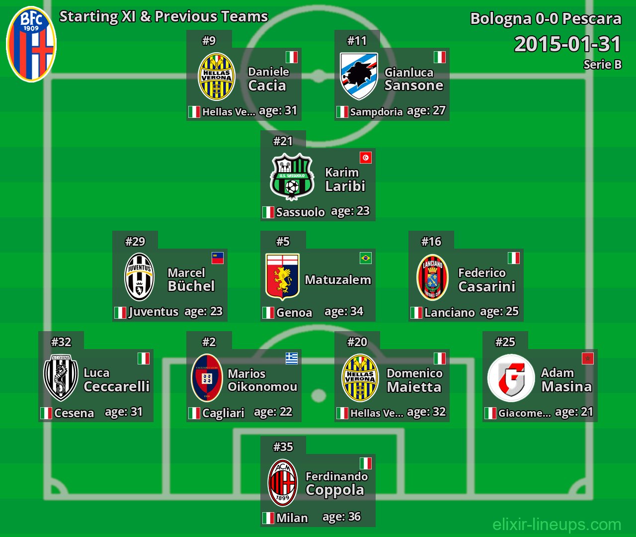 Bologna Starting XI & Previous Teams 2015-01-31