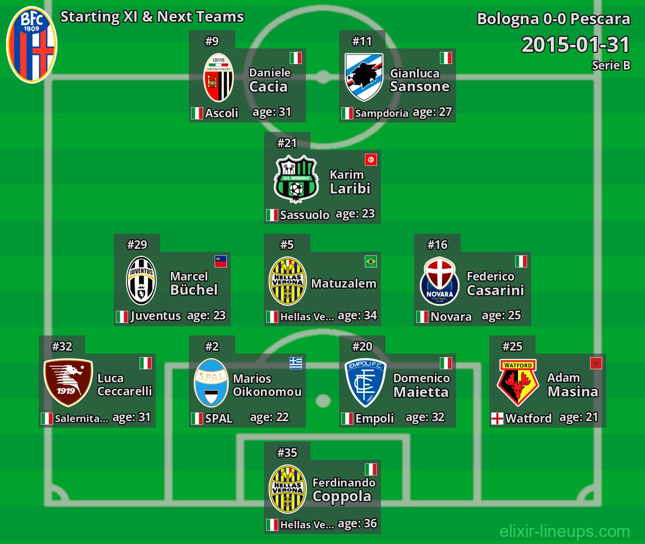 Bologna Starting XI & Next Teams 2015-01-31