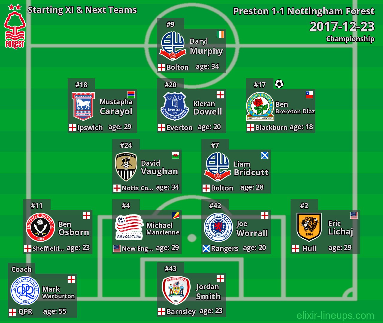 Nottingham Forest Starting XI & Next Teams 2017-12-23
