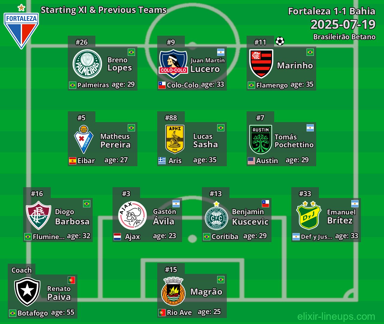 Fortaleza Starting XI & Previous Teams 2025-07-19
