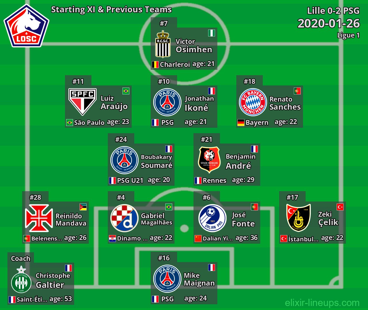 Lille Starting XI & Previous Teams 2020-01-26