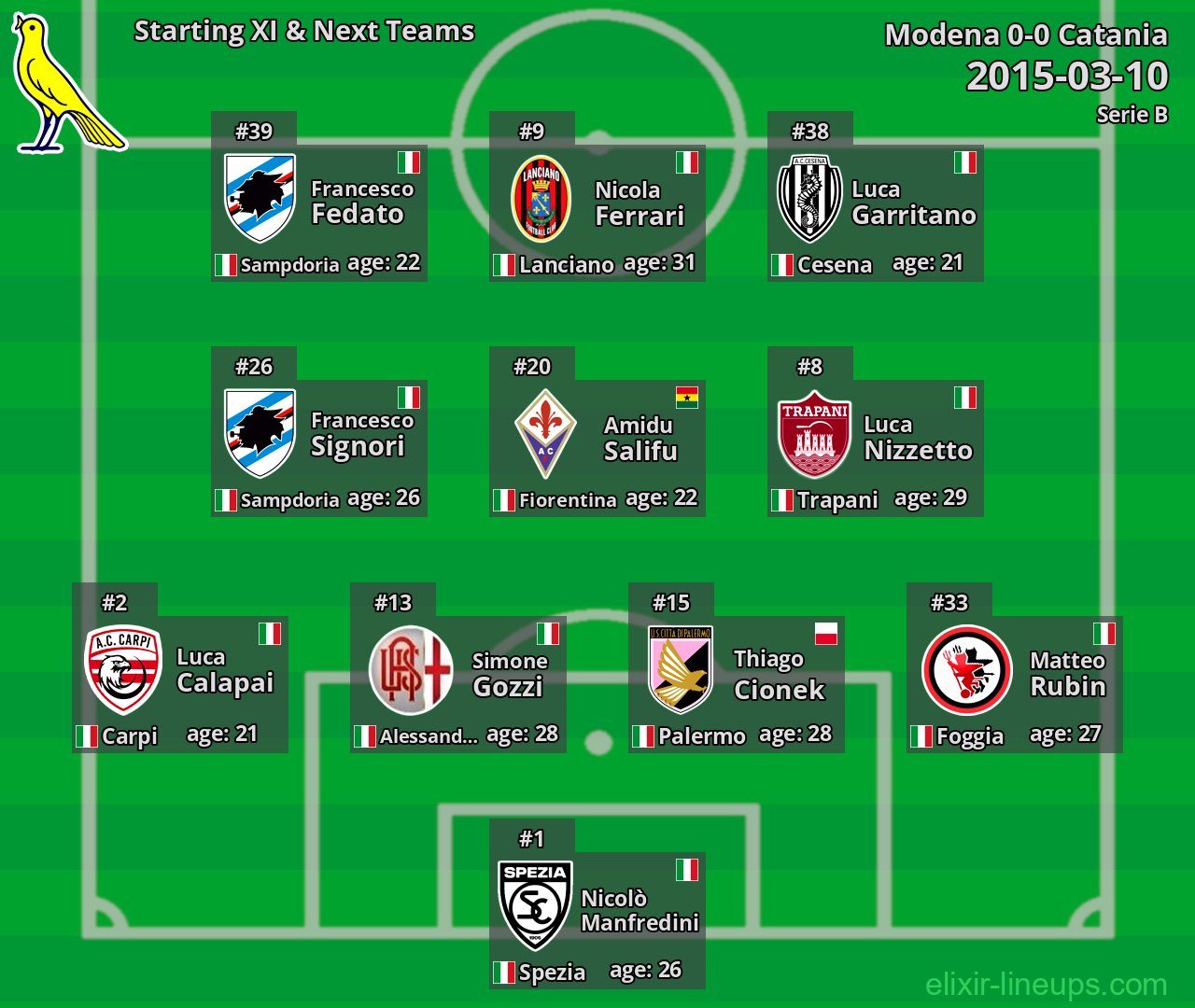 Modena Starting XI & Next Teams 2015-03-10