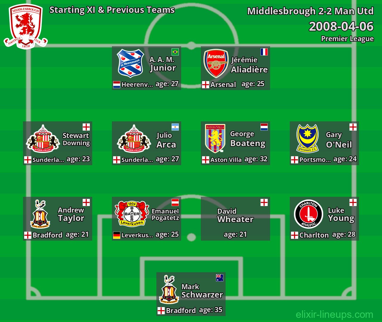 Middlesbrough Starting XI & Previous Teams 2008-04-06