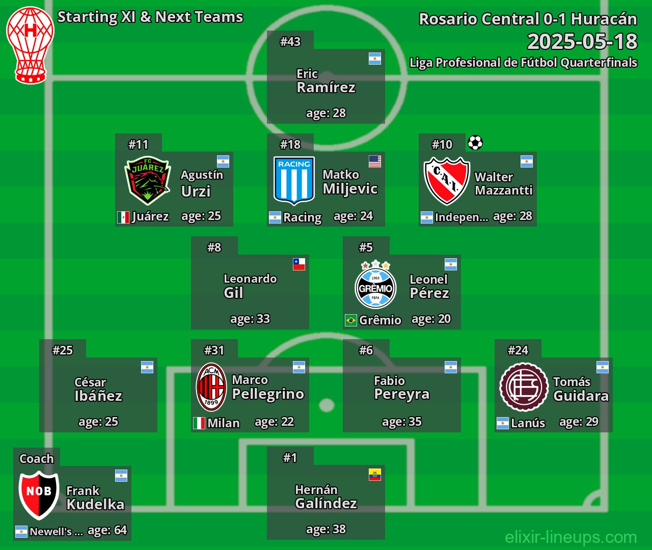 Huracán Starting XI & Next Teams 2025-05-18