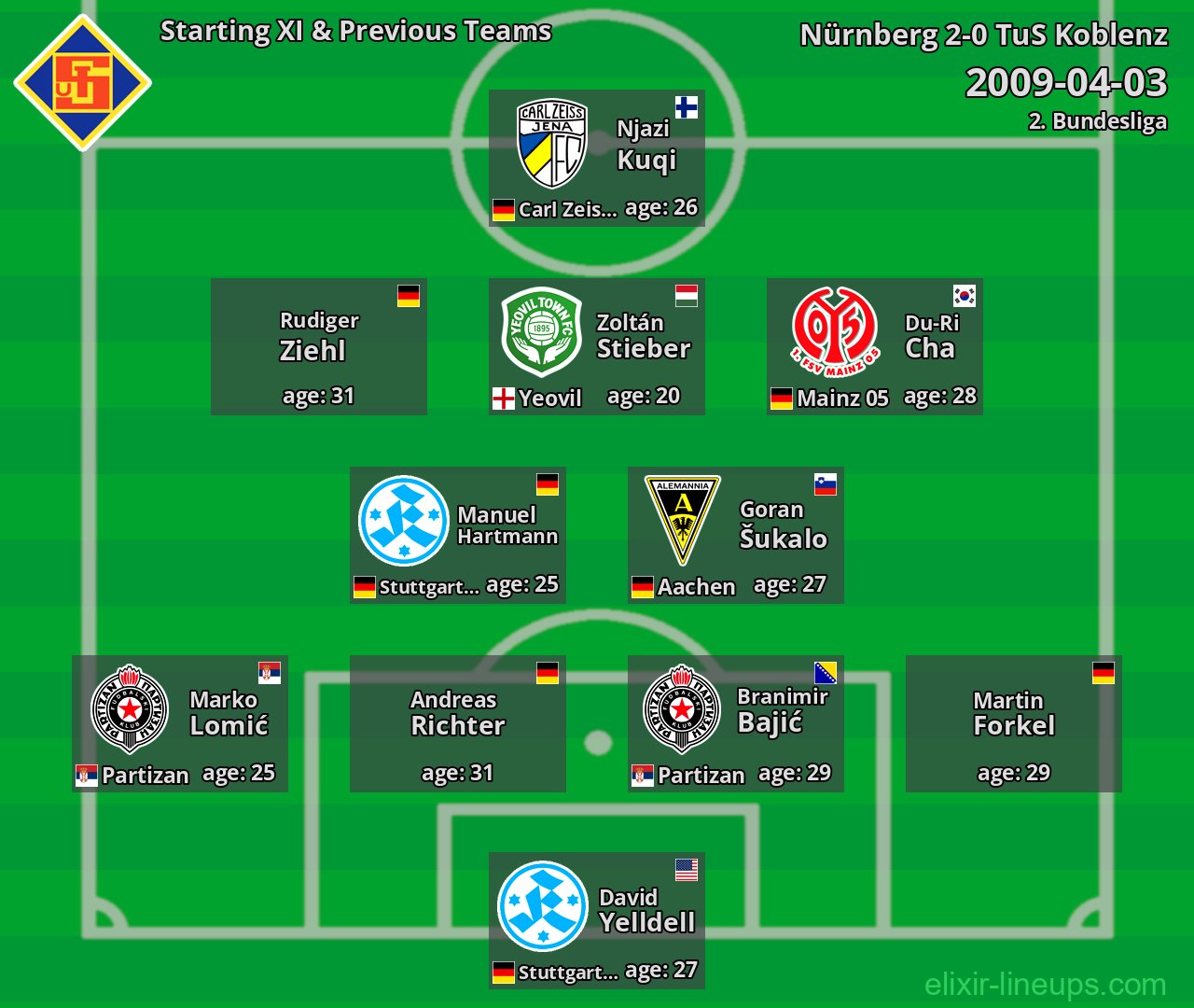 TuS Koblenz Starting XI & Previous Teams 2009-04-03
