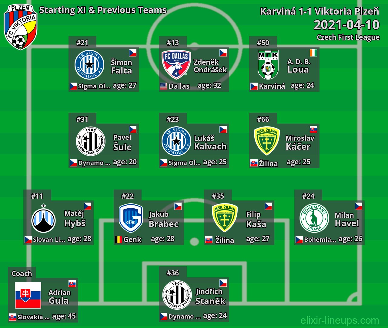 Viktoria Plzeň Starting XI & Previous Teams 2021-04-10