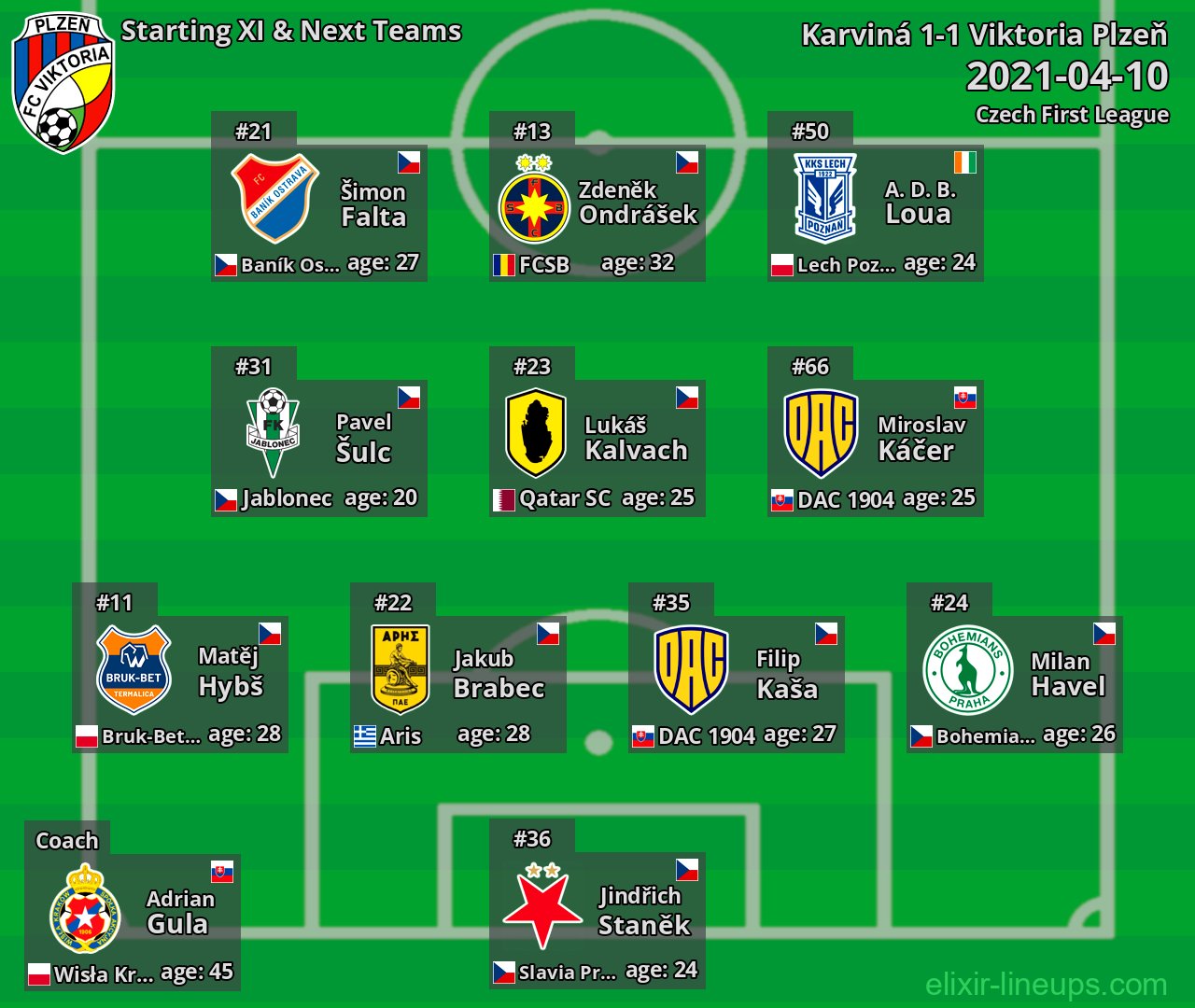 Viktoria Plzeň Starting XI & Next Teams 2021-04-10