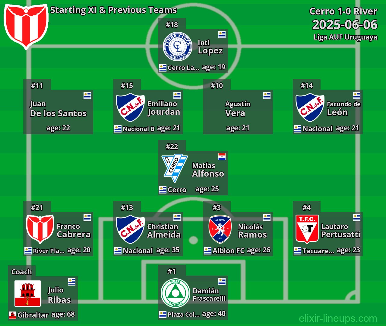 River Starting XI & Previous Teams 2025-06-06