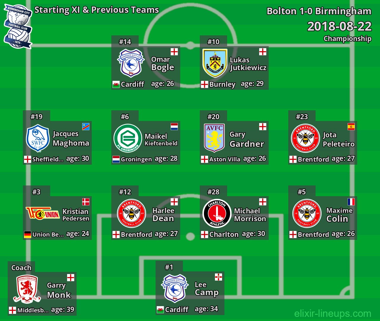 Birmingham Starting XI & Previous Teams 2018-08-22