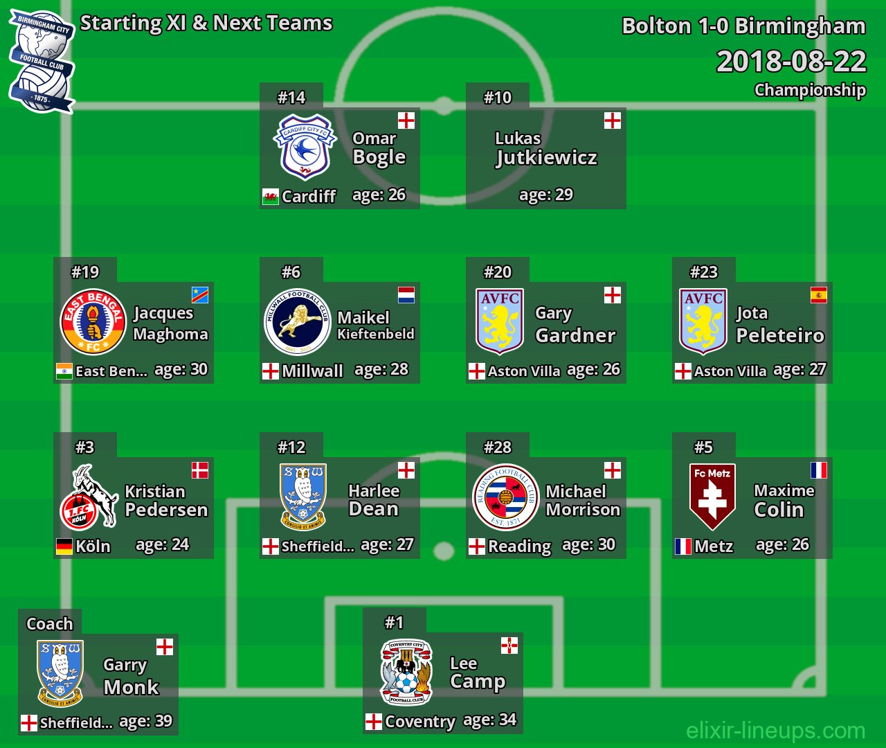 Birmingham Starting XI & Next Teams 2018-08-22