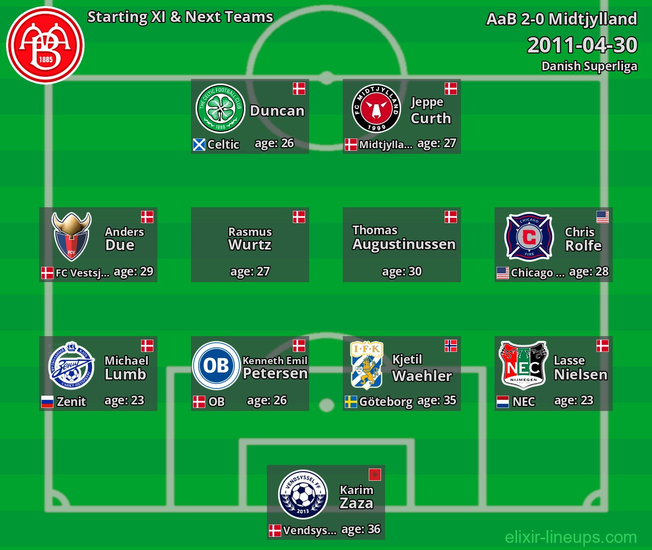 AaB Starting XI & Next Teams 2011-04-30