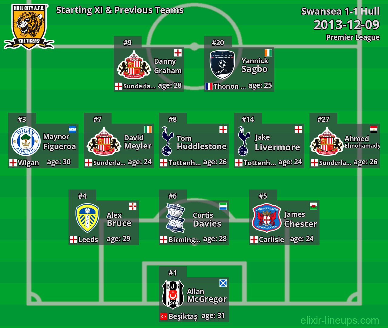 Hull Starting XI & Previous Teams 2013-12-09