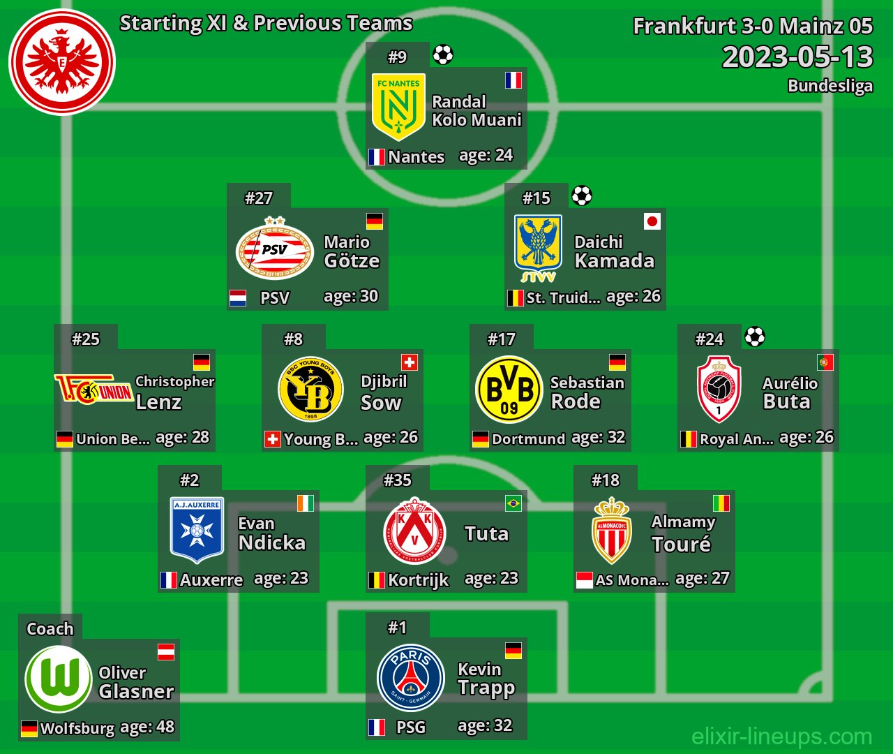 Frankfurt Starting XI & Previous Teams 2023-05-13