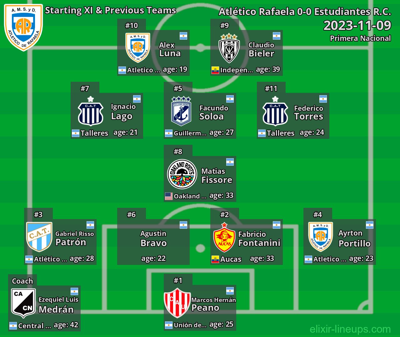 Atlético Rafaela Starting XI & Previous Teams 2023-11-09