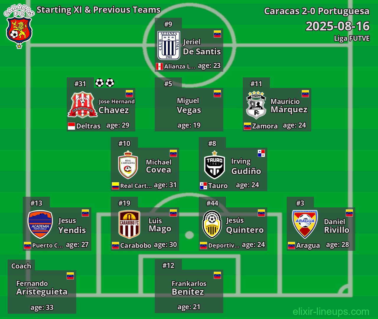Caracas Starting XI & Previous Teams 2025-08-16