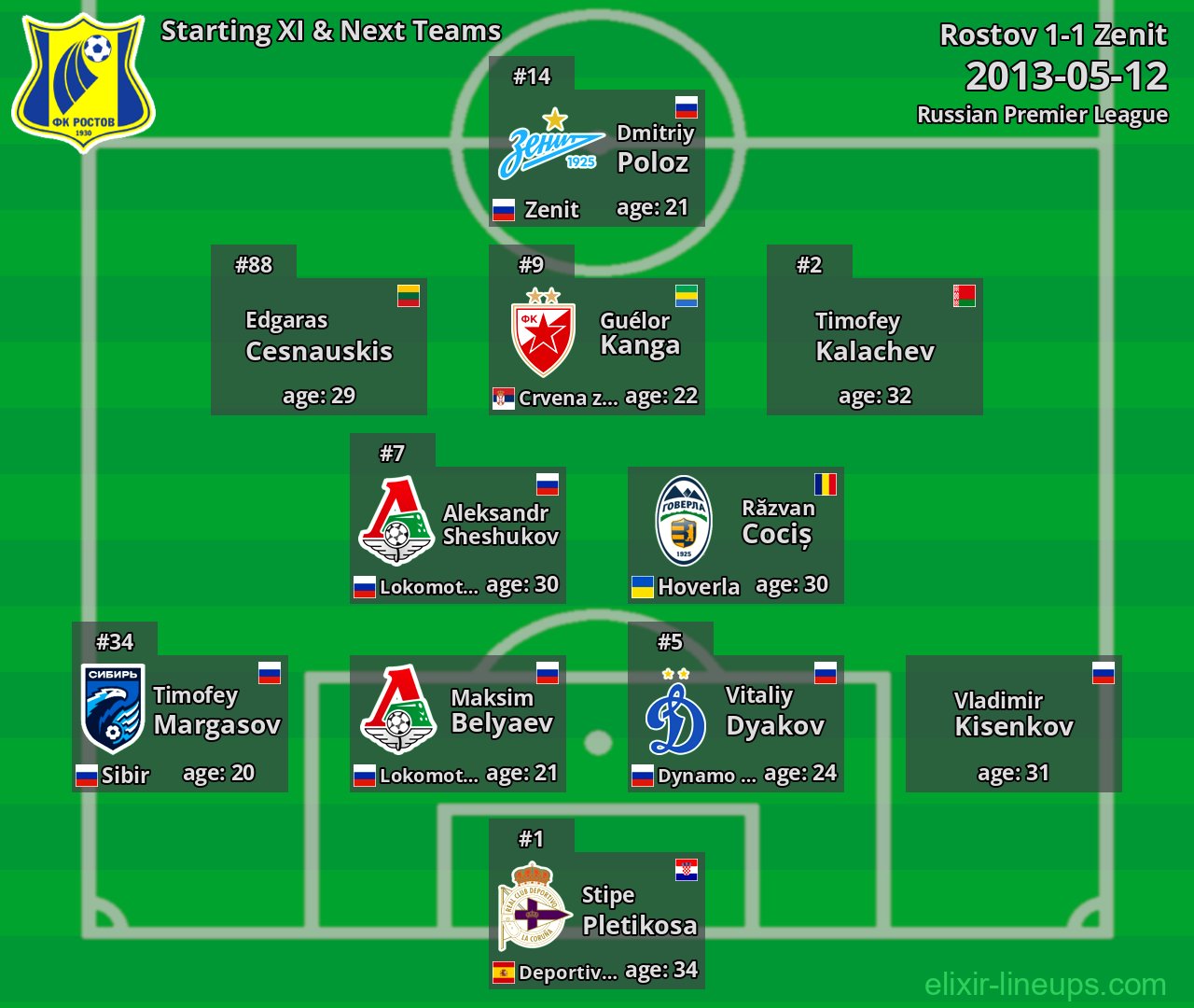 Rostov Starting XI & Next Teams 2013-05-12