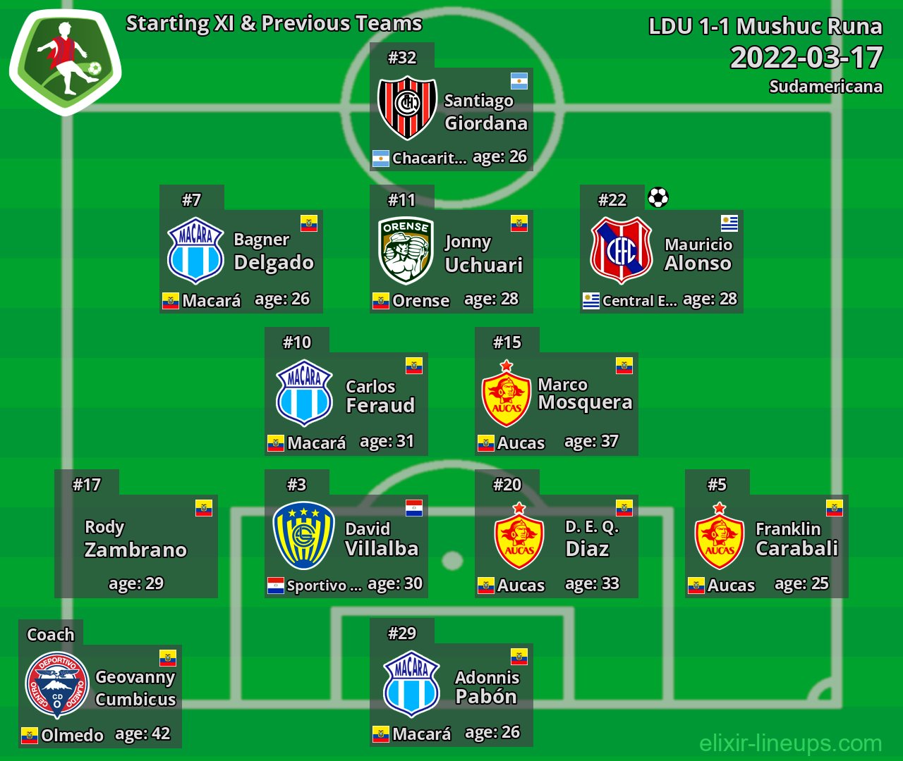 Mushuc Runa Starting XI & Previous Teams 2022-03-17