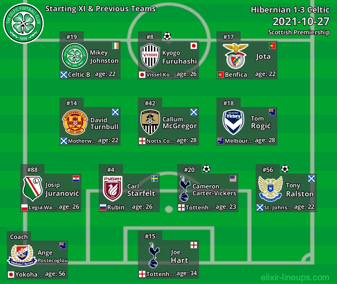 Celtic Starting XI & Previous Teams 2021-10-27