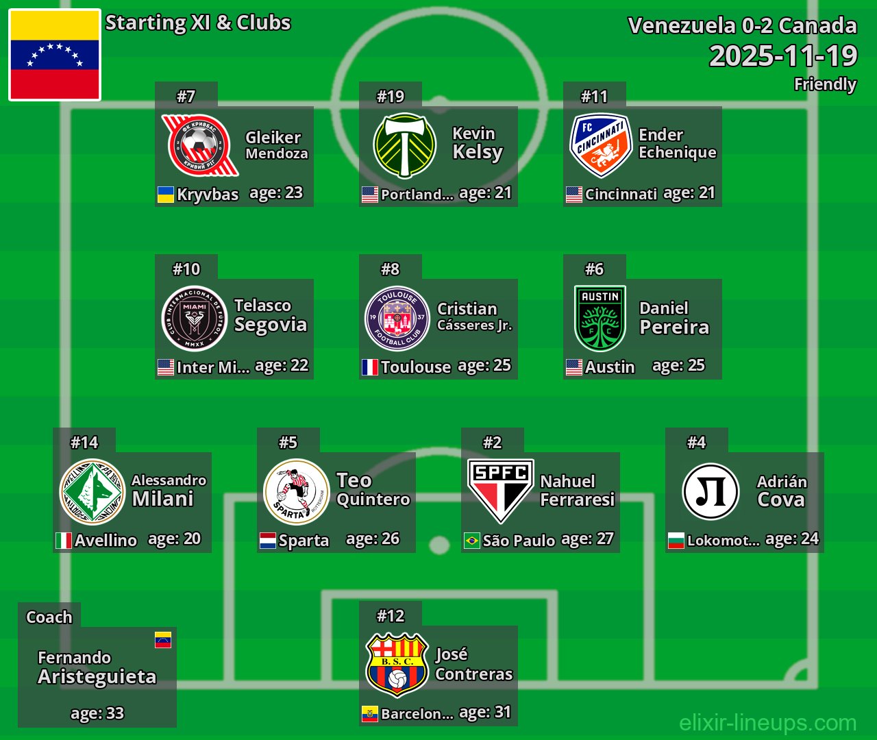 Venezuela Starting XI 2025-11-19