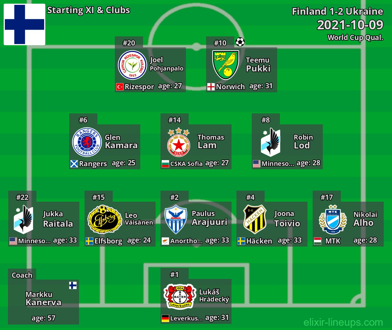 Finland Starting XI 2021-10-09