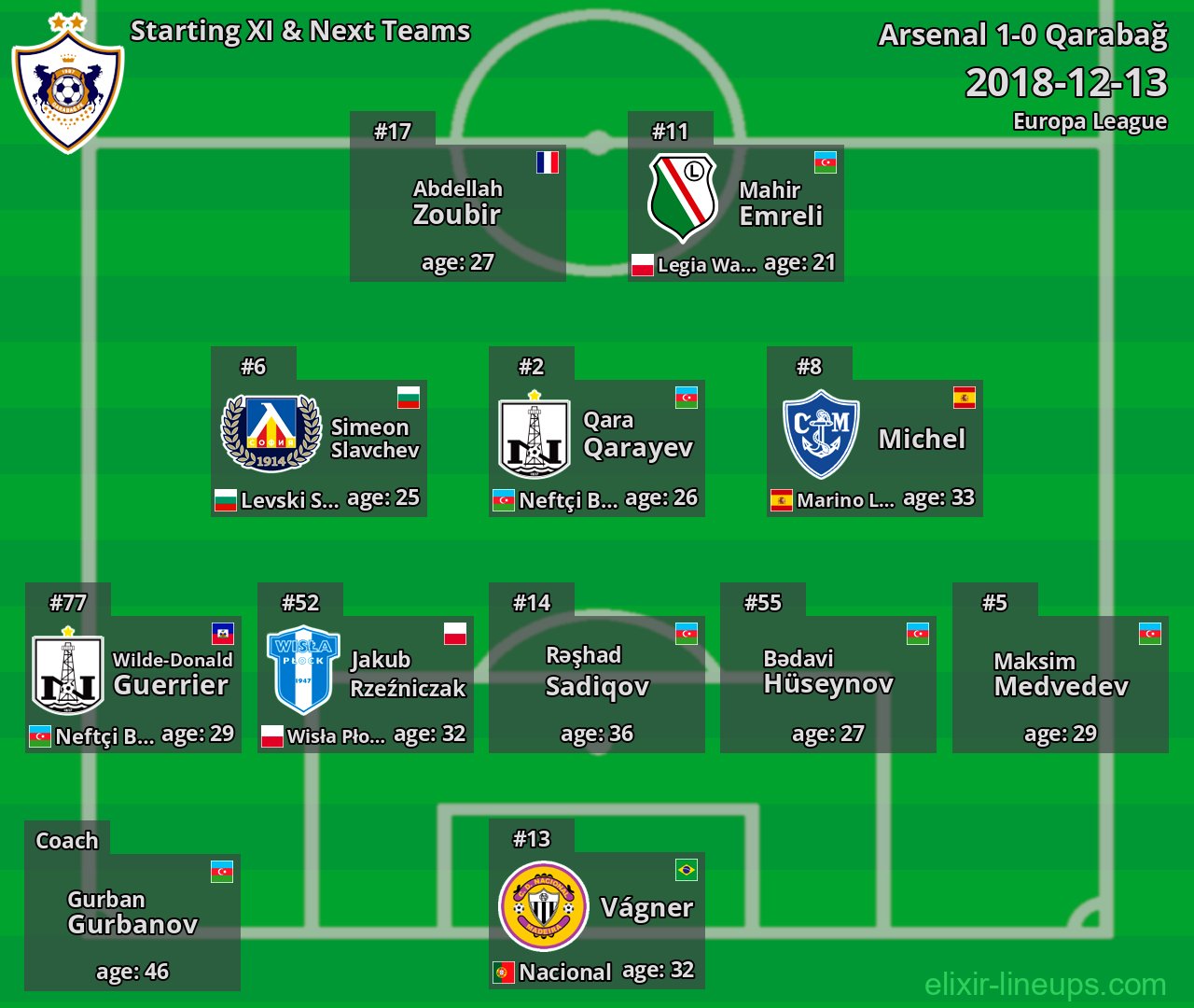 Qarabağ Starting XI & Next Teams 2018-12-13