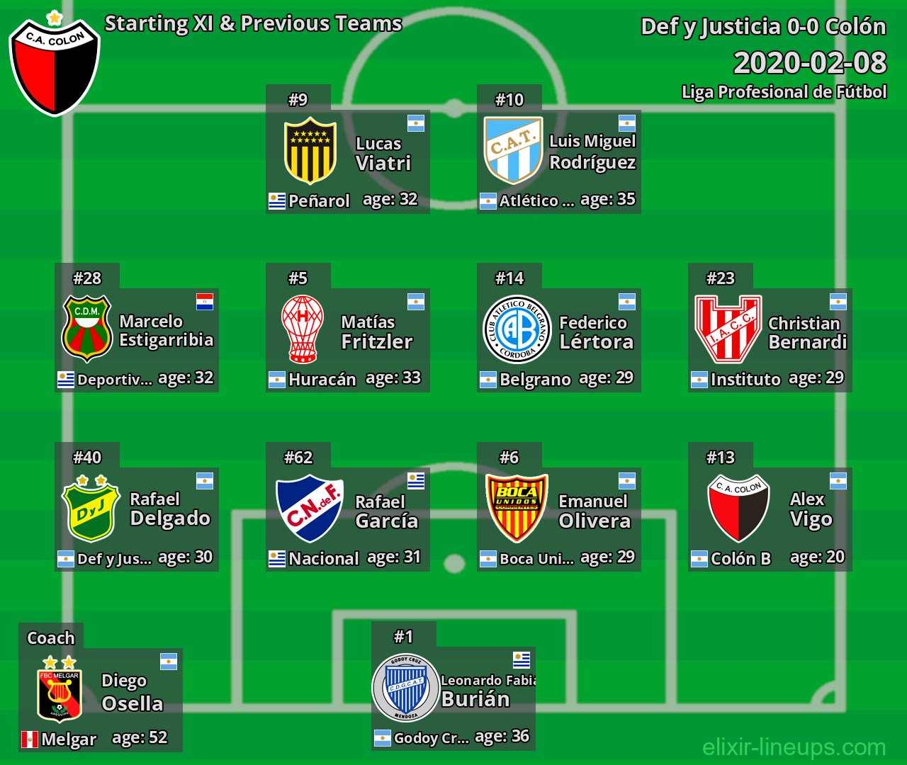 Colón Starting XI & Previous Teams 2020-02-08