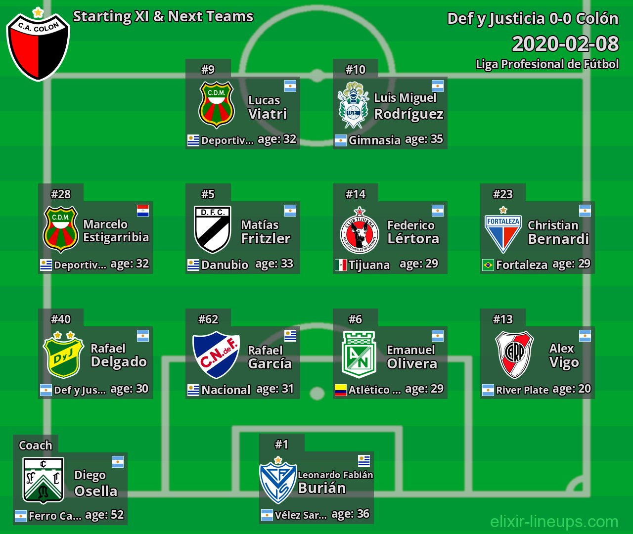 Colón Starting XI & Next Teams 2020-02-08