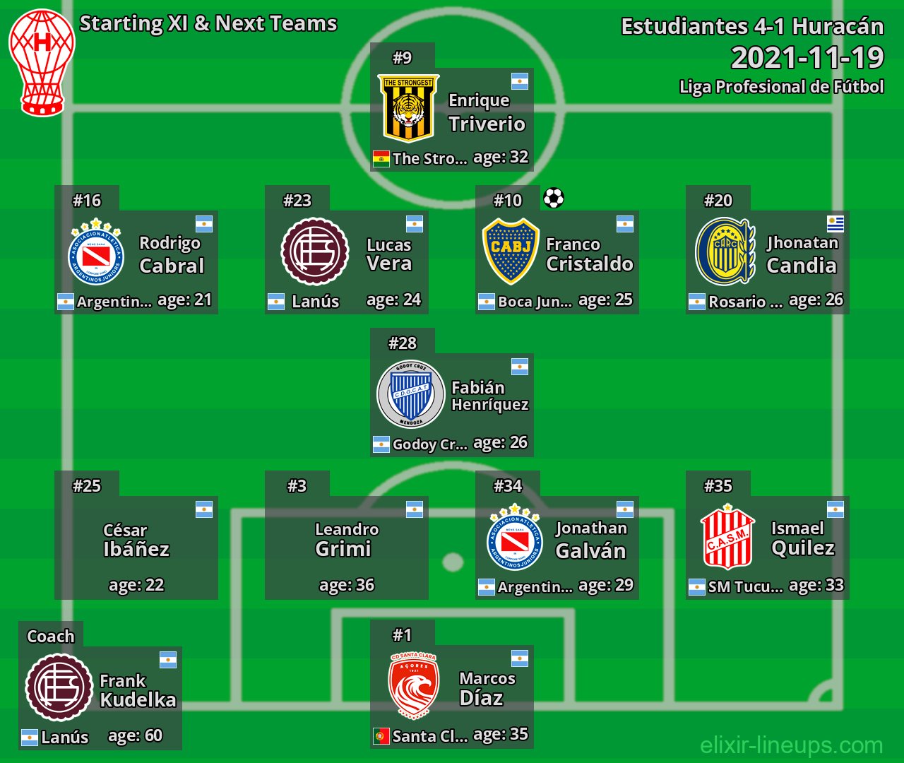 Huracán Starting XI & Next Teams 2021-11-19