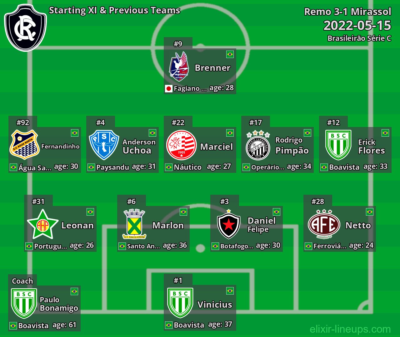 Remo Starting XI & Previous Teams 2022-05-15