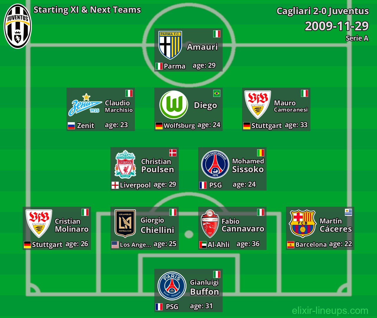Juventus Starting XI & Next Teams 2009-11-29