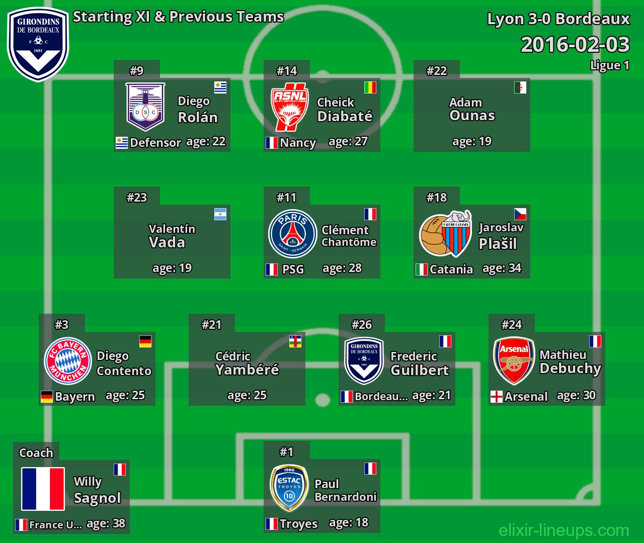 Bordeaux Starting XI & Previous Teams 2016-02-03