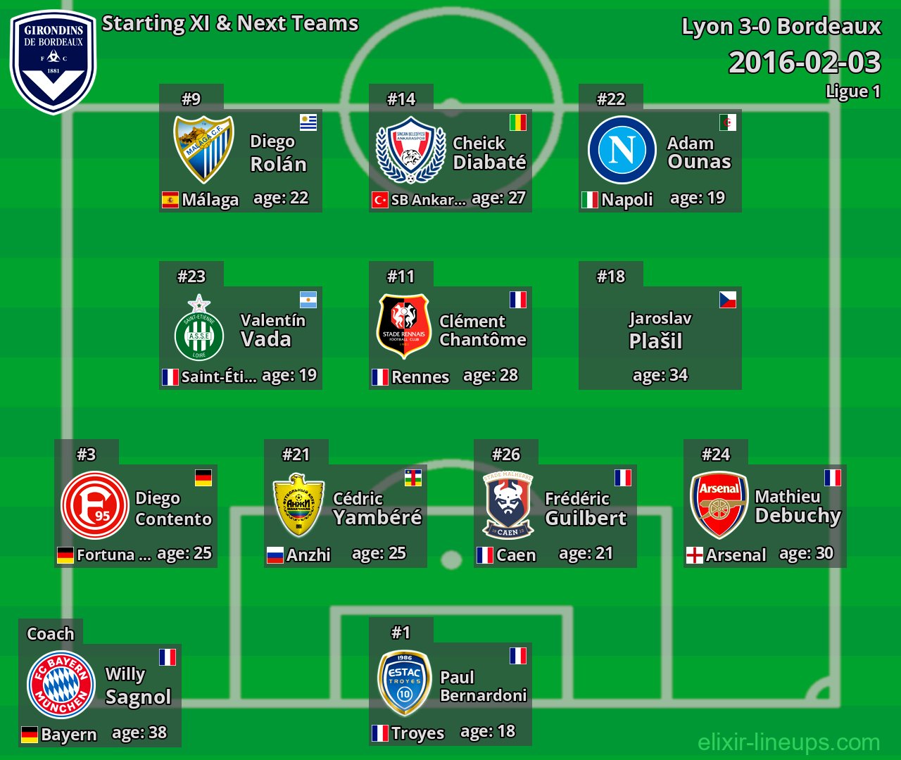 Bordeaux Starting XI & Next Teams 2016-02-03