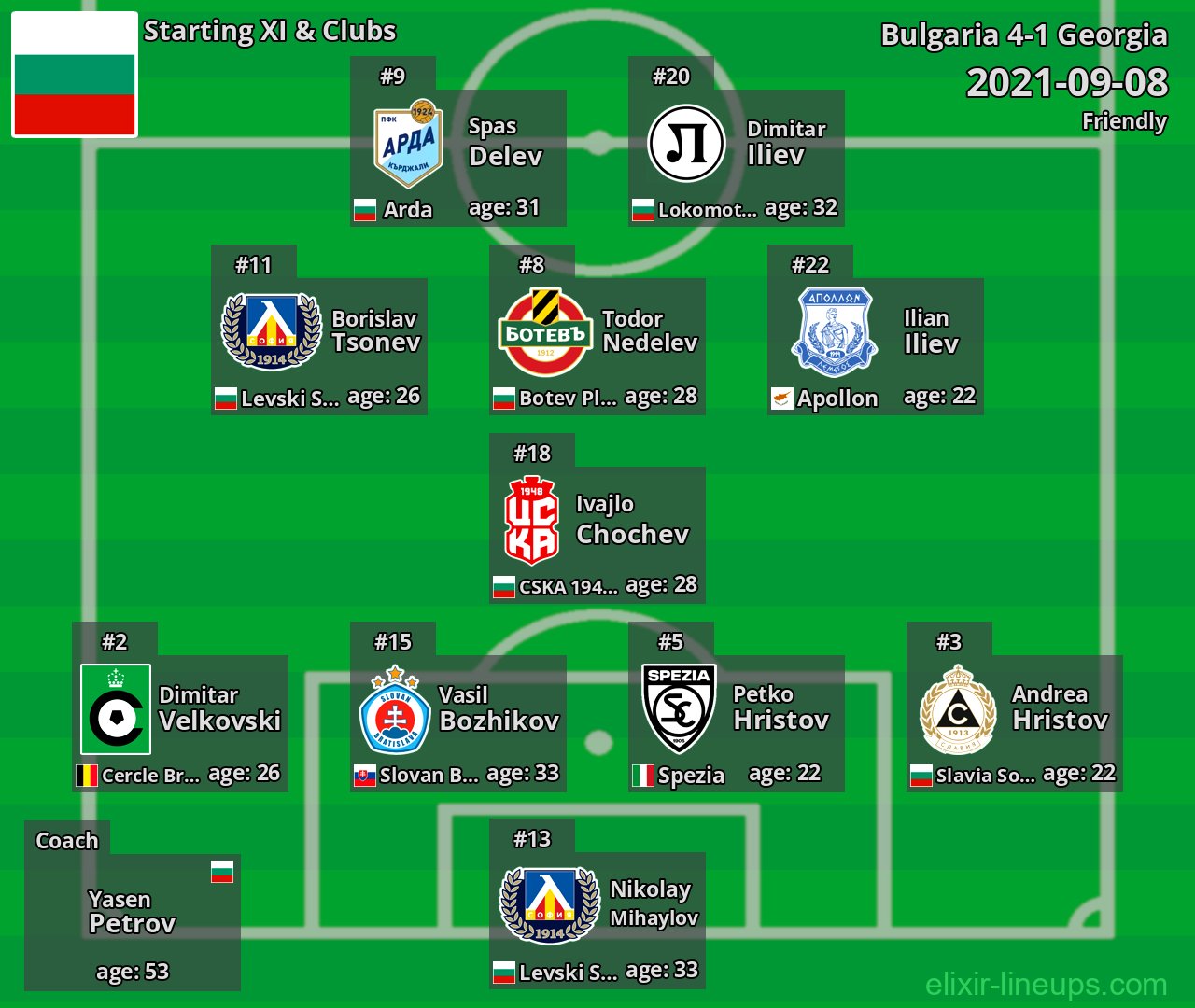 Bulgaria Starting XI 2021-09-08
