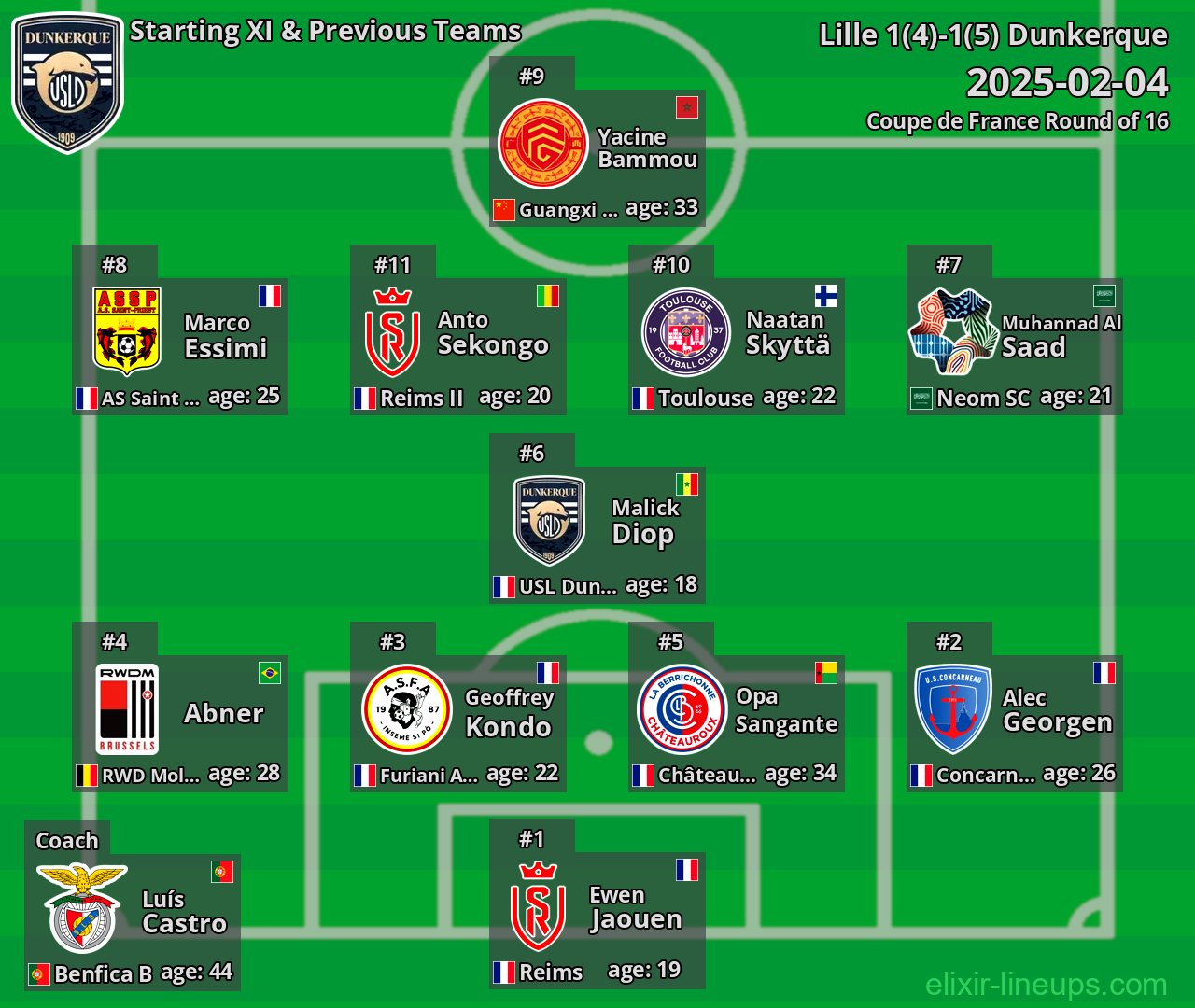 Dunkerque Starting XI & Previous Teams 2025-02-04
