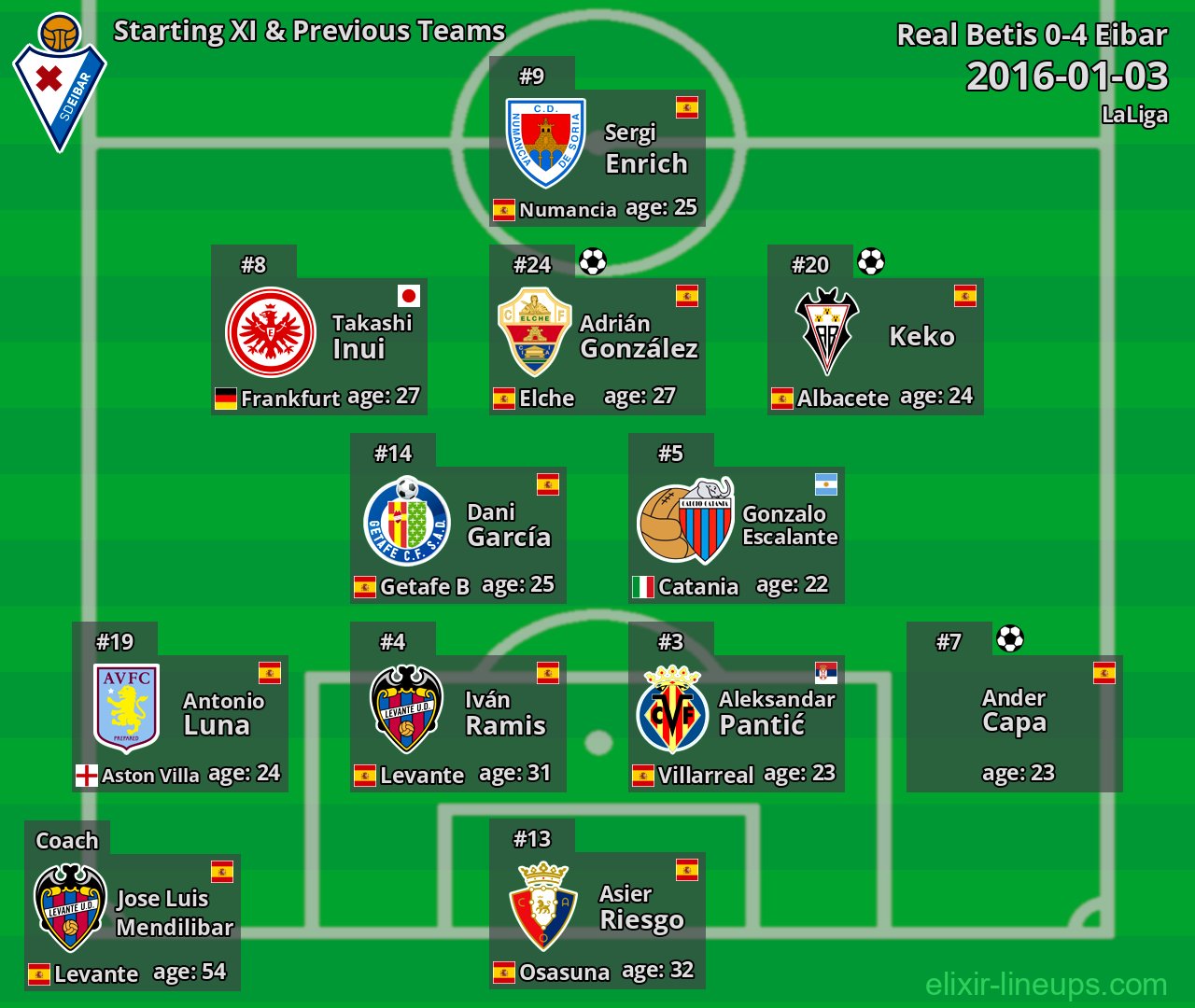 Eibar Starting XI & Previous Teams 2016-01-03
